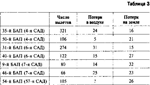 Другая хронология катастрофы 1941. Падение «сталинских соколов»