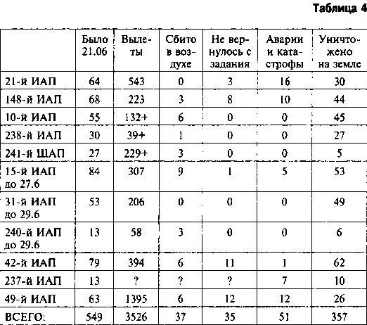 Другая хронология катастрофы 1941. Падение «сталинских соколов»