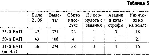 Другая хронология катастрофы 1941. Падение «сталинских соколов»