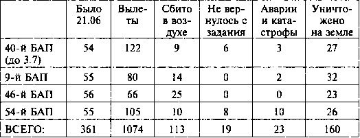 Другая хронология катастрофы 1941. Падение «сталинских соколов»