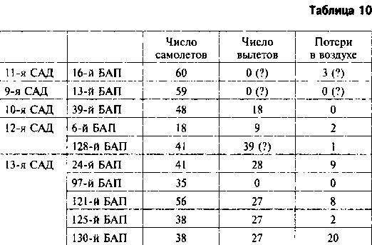 Другая хронология катастрофы 1941. Падение «сталинских соколов»