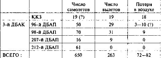 Другая хронология катастрофы 1941. Падение «сталинских соколов»