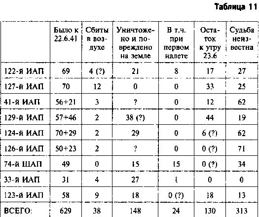 Другая хронология катастрофы 1941. Падение «сталинских соколов»