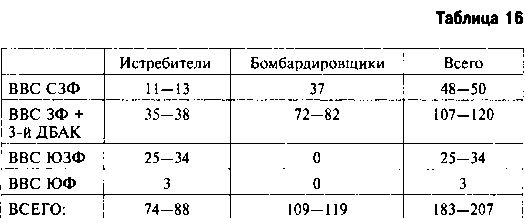 Другая хронология катастрофы 1941. Падение «сталинских соколов»