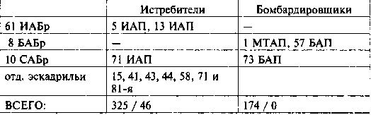 Другая хронология катастрофы 1941. Падение «сталинских соколов»