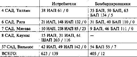 Другая хронология катастрофы 1941. Падение «сталинских соколов»