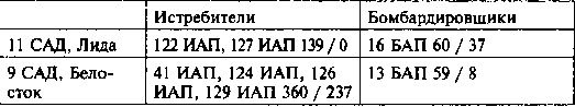 Другая хронология катастрофы 1941. Падение «сталинских соколов»