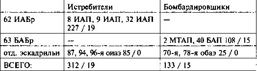 Другая хронология катастрофы 1941. Падение «сталинских соколов»