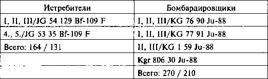 Другая хронология катастрофы 1941. Падение «сталинских соколов»