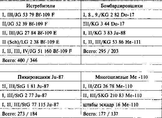 Другая хронология катастрофы 1941. Падение «сталинских соколов»