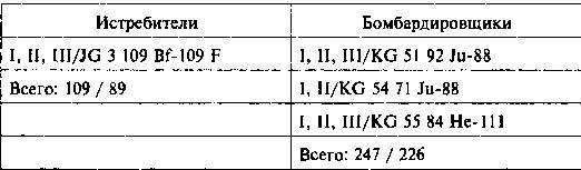 Другая хронология катастрофы 1941. Падение «сталинских соколов»