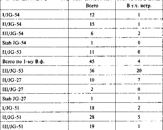 Другая хронология катастрофы 1941. Падение «сталинских соколов»