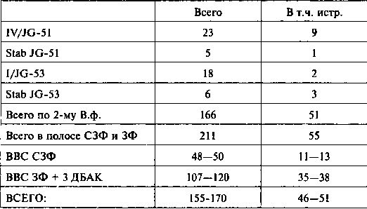 Другая хронология катастрофы 1941. Падение «сталинских соколов»