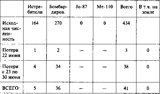 Другая хронология катастрофы 1941. Падение «сталинских соколов»