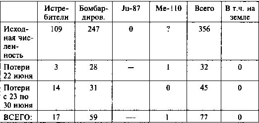 Другая хронология катастрофы 1941. Падение «сталинских соколов»