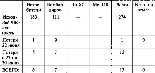 Другая хронология катастрофы 1941. Падение «сталинских соколов»