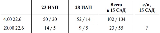 Новая хронология катастрофы 1941