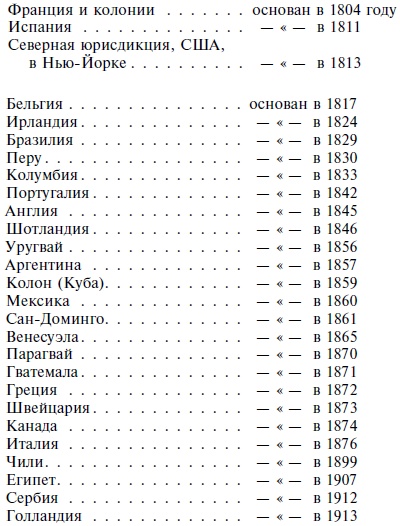 Краткая история масонства