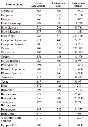 Краткая история масонства