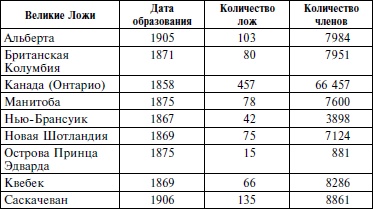 Краткая история масонства