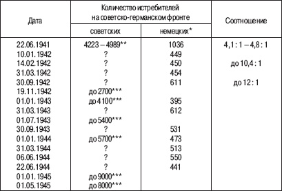 «Соколы», умытые кровью. Почему советские ВВС воевали хуже Люфтваффе?