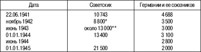 «Соколы», умытые кровью. Почему советские ВВС воевали хуже Люфтваффе?