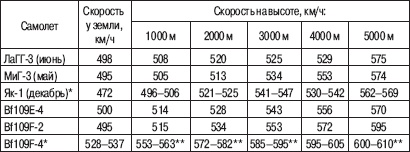 «Соколы», умытые кровью. Почему советские ВВС воевали хуже Люфтваффе?