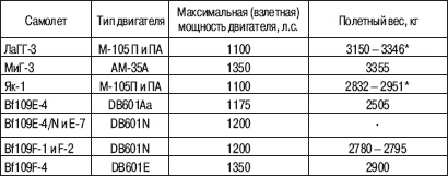 «Соколы», умытые кровью. Почему советские ВВС воевали хуже Люфтваффе?