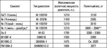 «Соколы», умытые кровью. Почему советские ВВС воевали хуже Люфтваффе?