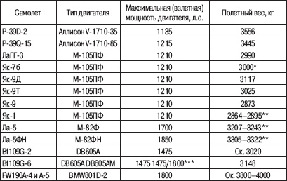 «Соколы», умытые кровью. Почему советские ВВС воевали хуже Люфтваффе?