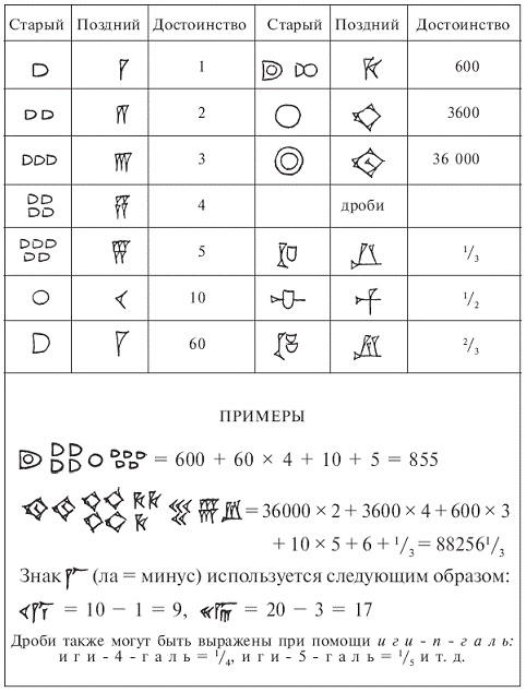 Шумеры. Первая цивилизация на Земле