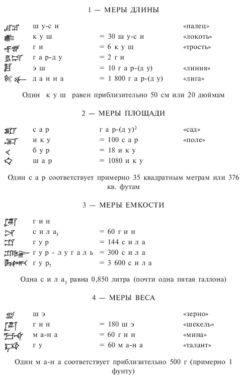 Шумеры. Первая цивилизация на Земле