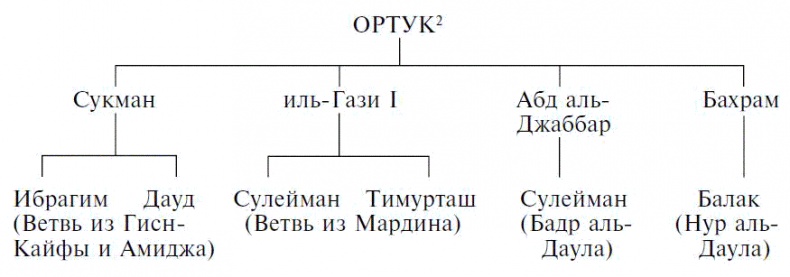 Дамасские хроники крестоносцев