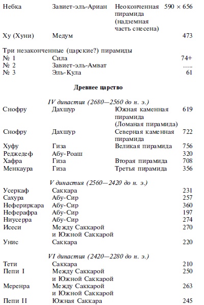 Древние загадки фараонов