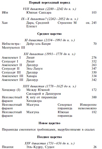 Древние загадки фараонов