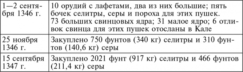 История артиллерии. Вооружение. Тактика. Крупнейшие сражения. Начало XIV века – начало XX