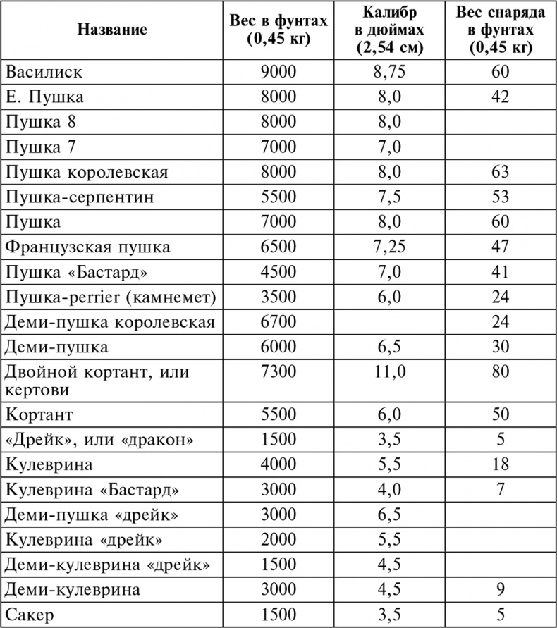 История артиллерии. Вооружение. Тактика. Крупнейшие сражения. Начало XIV века – начало XX