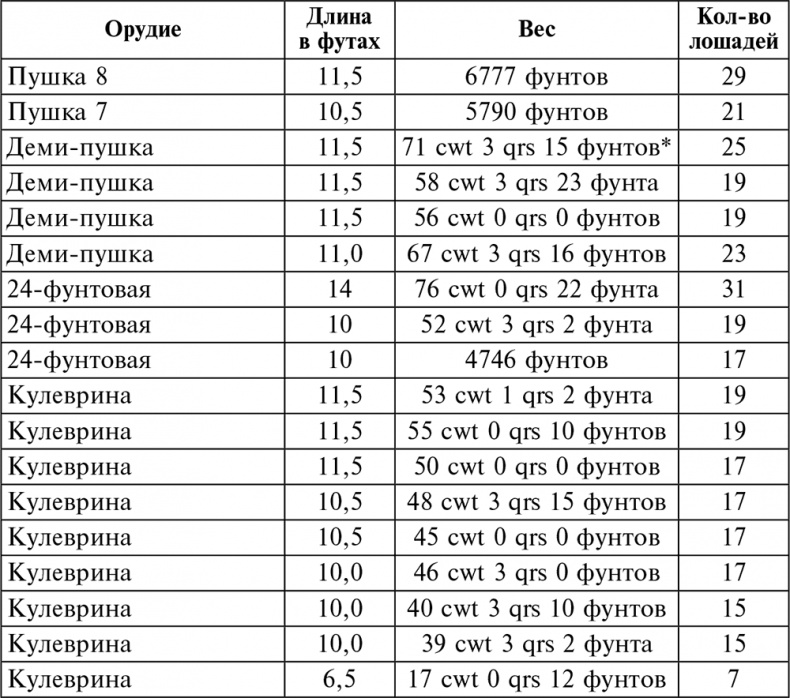 История артиллерии. Вооружение. Тактика. Крупнейшие сражения. Начало XIV века – начало XX