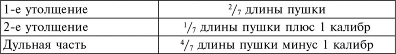 История артиллерии. Вооружение. Тактика. Крупнейшие сражения. Начало XIV века – начало XX