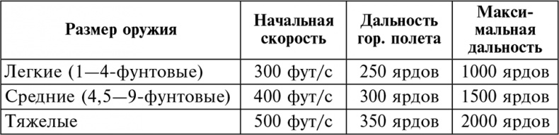 История артиллерии. Вооружение. Тактика. Крупнейшие сражения. Начало XIV века – начало XX