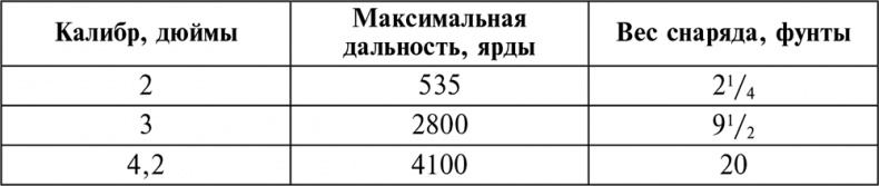 История артиллерии. Вооружение. Тактика. Крупнейшие сражения. Начало XIV века – начало XX