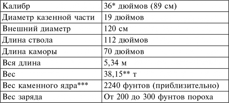 История артиллерии. Вооружение. Тактика. Крупнейшие сражения. Начало XIV века – начало XX