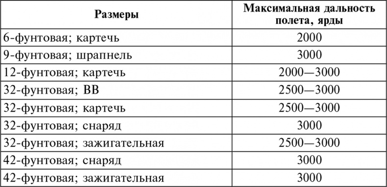 История артиллерии. Вооружение. Тактика. Крупнейшие сражения. Начало XIV века – начало XX