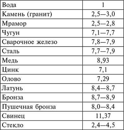 История артиллерии. Вооружение. Тактика. Крупнейшие сражения. Начало XIV века – начало XX