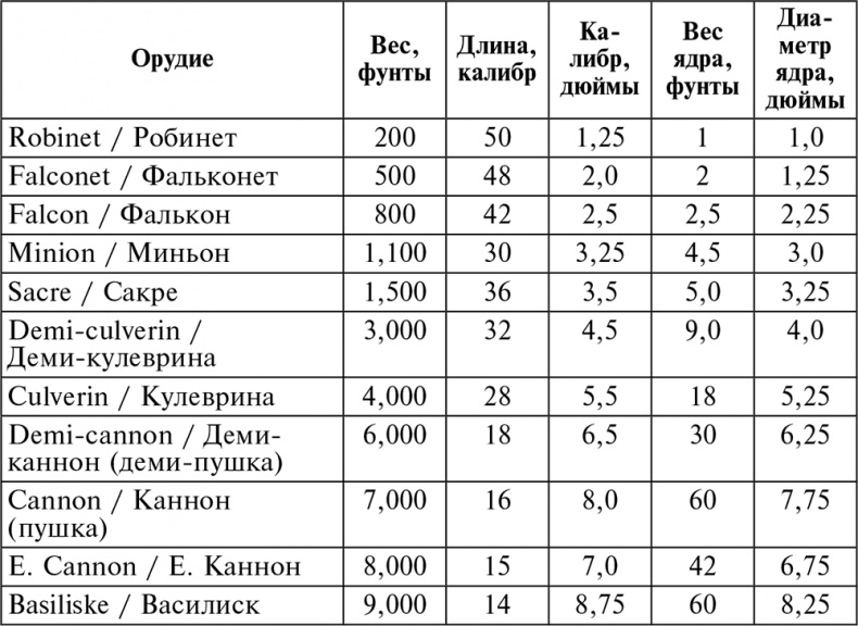 История артиллерии. Вооружение. Тактика. Крупнейшие сражения. Начало XIV века – начало XX