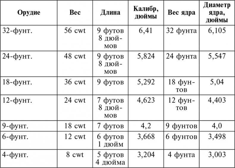 История артиллерии. Вооружение. Тактика. Крупнейшие сражения. Начало XIV века – начало XX