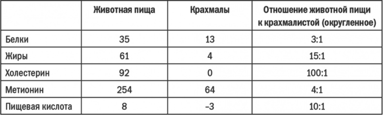 Энергия крахмала. Ешьте вкусно, заботьтесь о здоровье и худейте навсегда