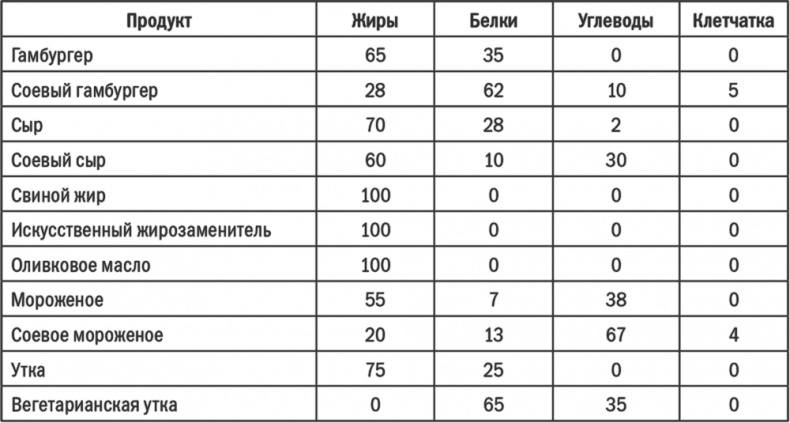 Энергия крахмала. Ешьте вкусно, заботьтесь о здоровье и худейте навсегда