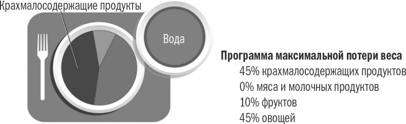 Энергия крахмала. Ешьте вкусно, заботьтесь о здоровье и худейте навсегда