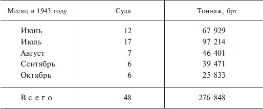 Подводная война. Хроника морских сражений. 1939-1945